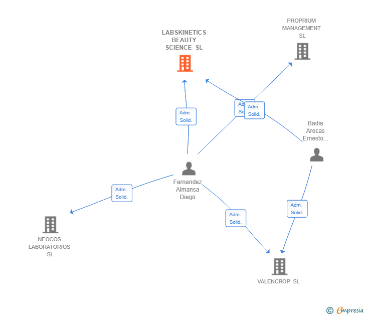 Vinculaciones societarias de LABSKINETICS BEAUTY SCIENCE SL
