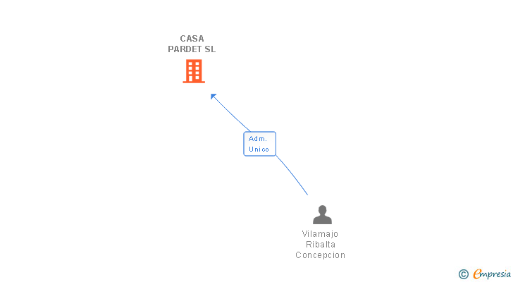Vinculaciones societarias de CASA PARDET SL
