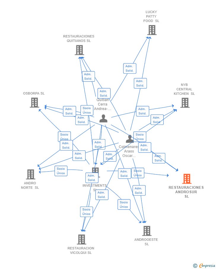 Vinculaciones societarias de RESTAURACIONES ANDROSUR SL