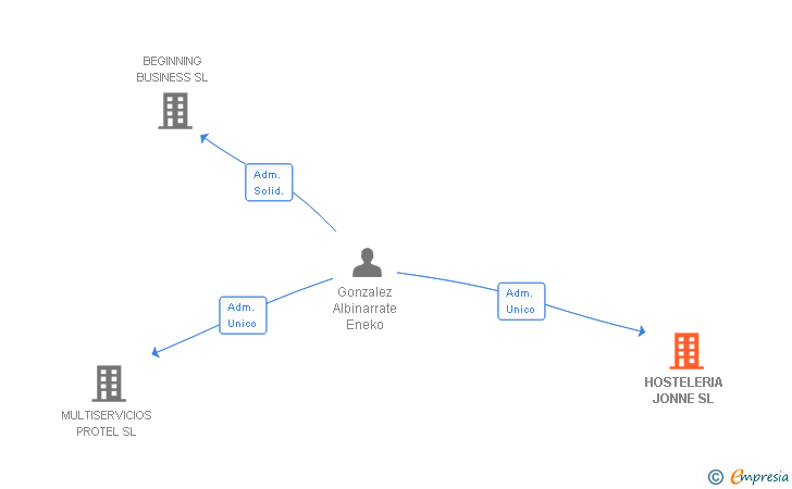 Vinculaciones societarias de HOSTELERIA JONNE SL