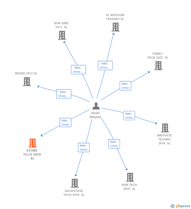 Vinculaciones societarias de STONE TECH 2019 SL