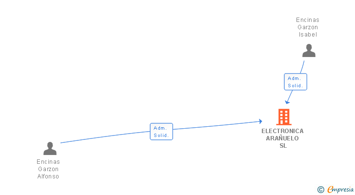 Vinculaciones societarias de ELECTRONICA ARAÑUELO SL