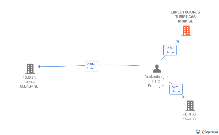 Vinculaciones societarias de EXPLOTACIONES TURISTICAS KRAK SL