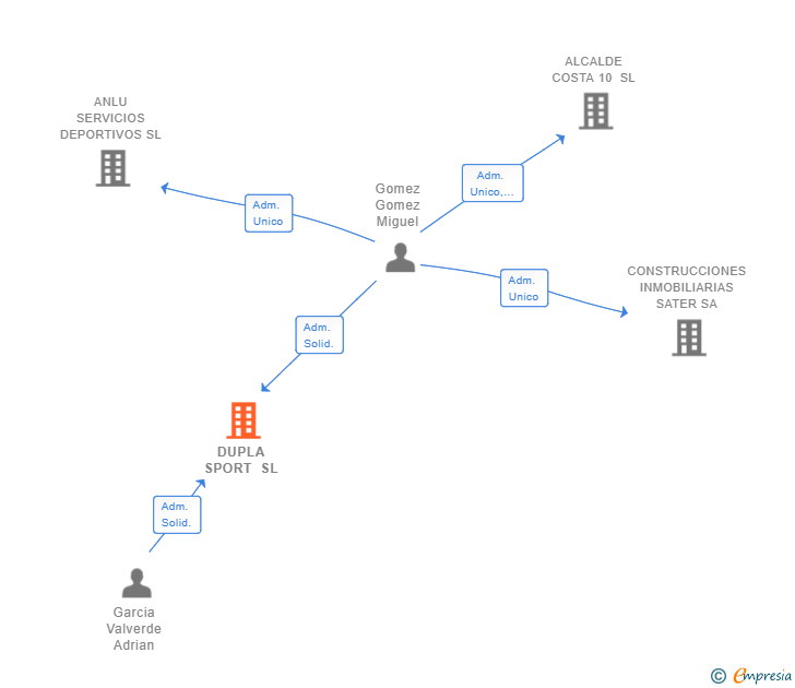 Vinculaciones societarias de DUPLA SPORT SL