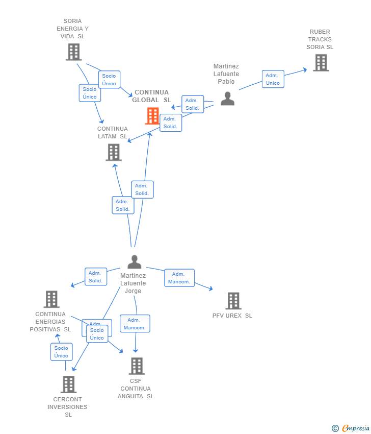 Vinculaciones societarias de CONTINUA GLOBAL SL