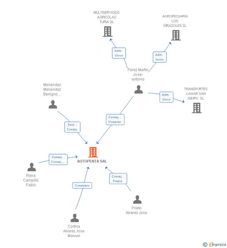 Vinculaciones societarias de AUTOPENTA SAL