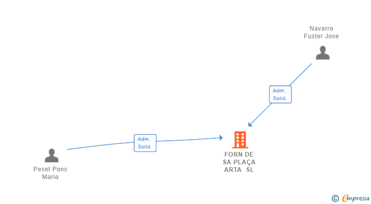 Vinculaciones societarias de FORN DE SA PLAÇA ARTA SL
