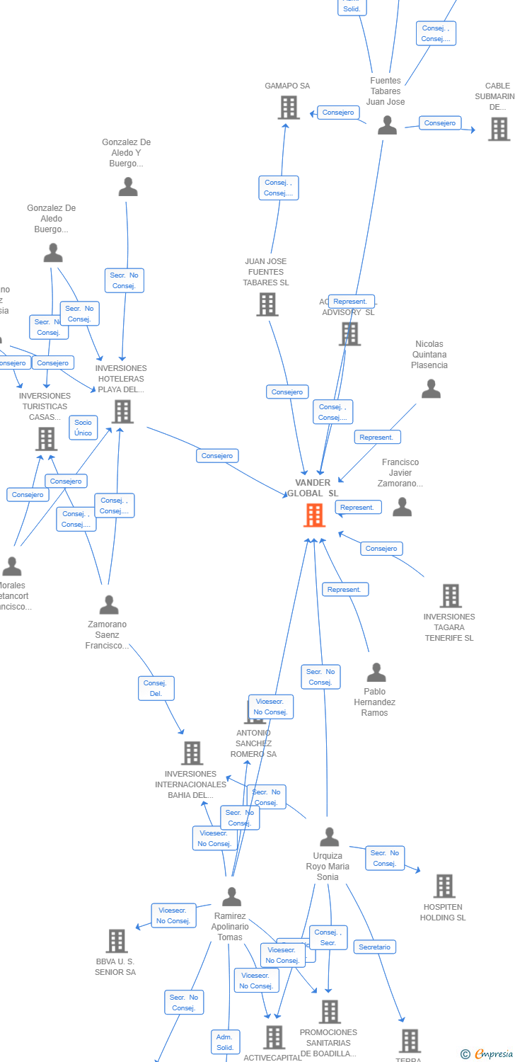 Vinculaciones societarias de VANDER GLOBAL SL