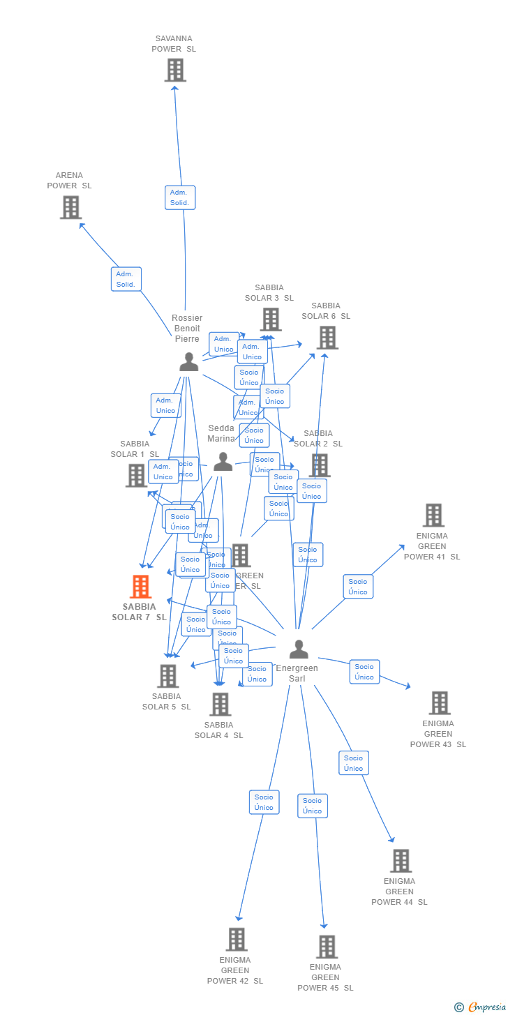 Vinculaciones societarias de SABBIA SOLAR 7 SL