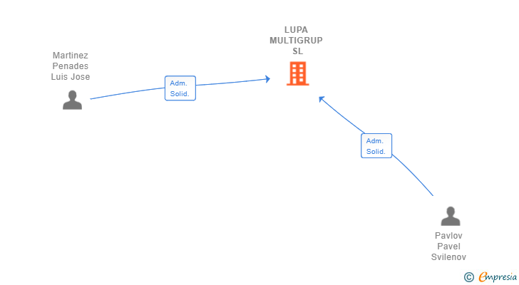 Vinculaciones societarias de LUPA MULTIGRUP SL