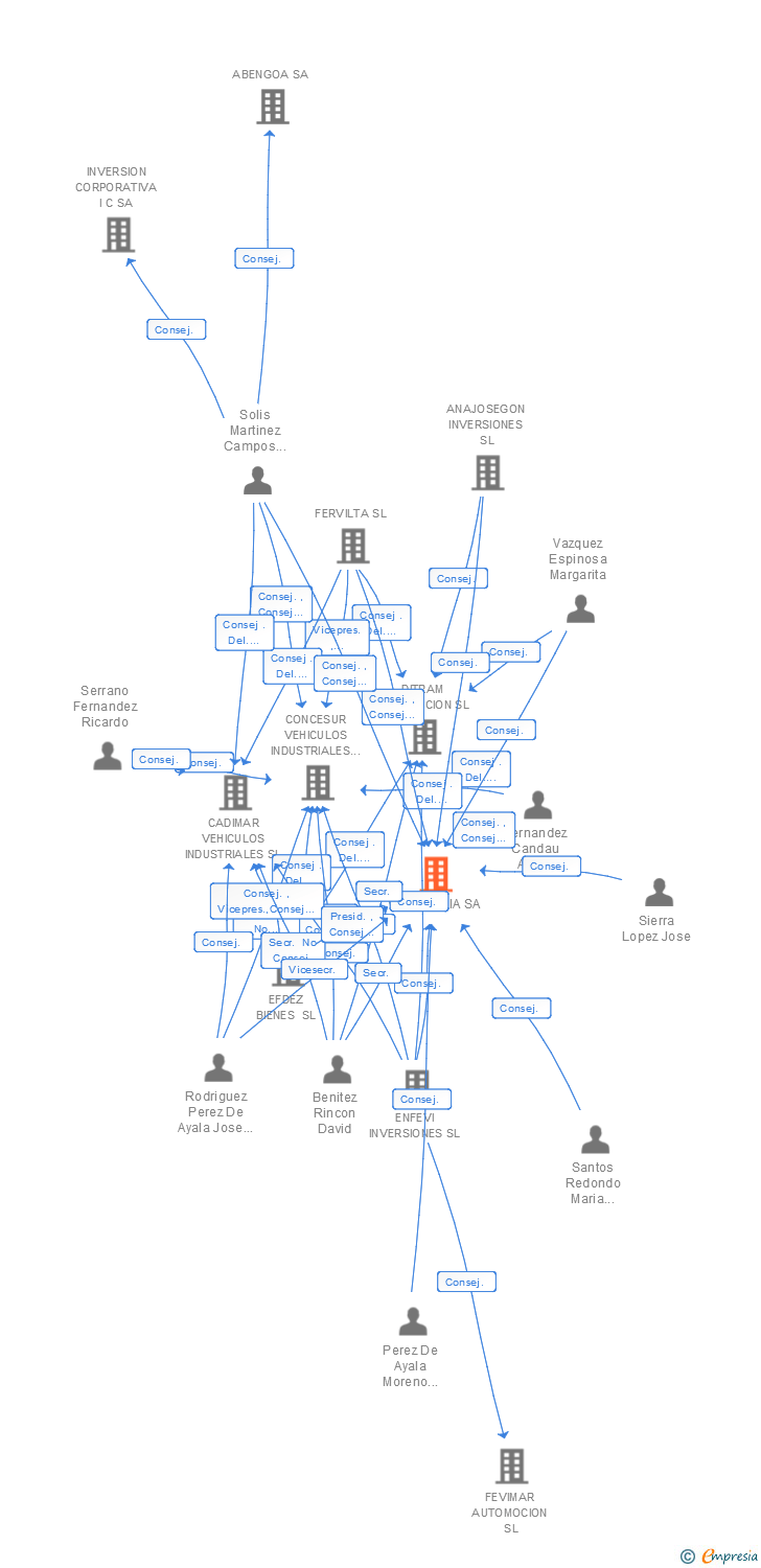 Vinculaciones societarias de VIP GALICIA SA