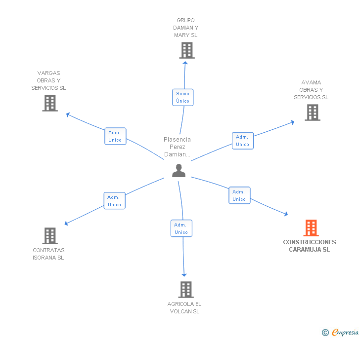 Vinculaciones societarias de CONSTRUCCIONES CARAMUJA SL