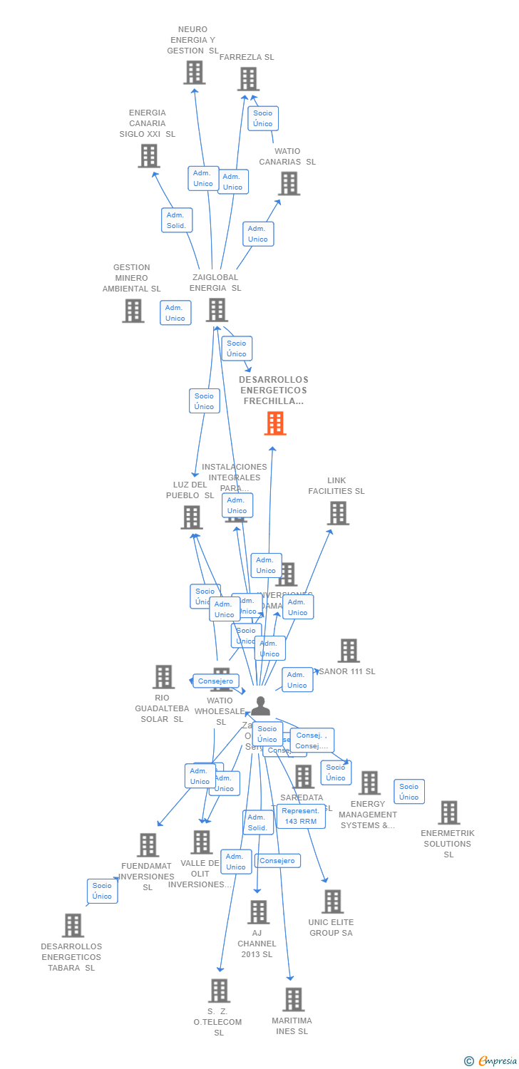 Vinculaciones societarias de DESARROLLOS ENERGETICOS FRECHILLA DE ALMAZAN SL