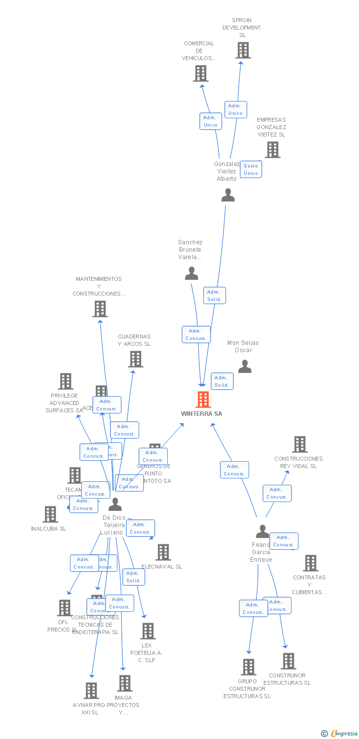 Vinculaciones societarias de WINTERRA SA