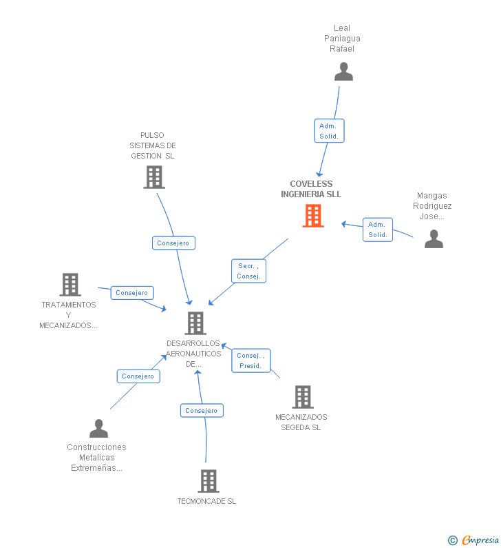 Vinculaciones societarias de COVELESS INGENIERIA SLL