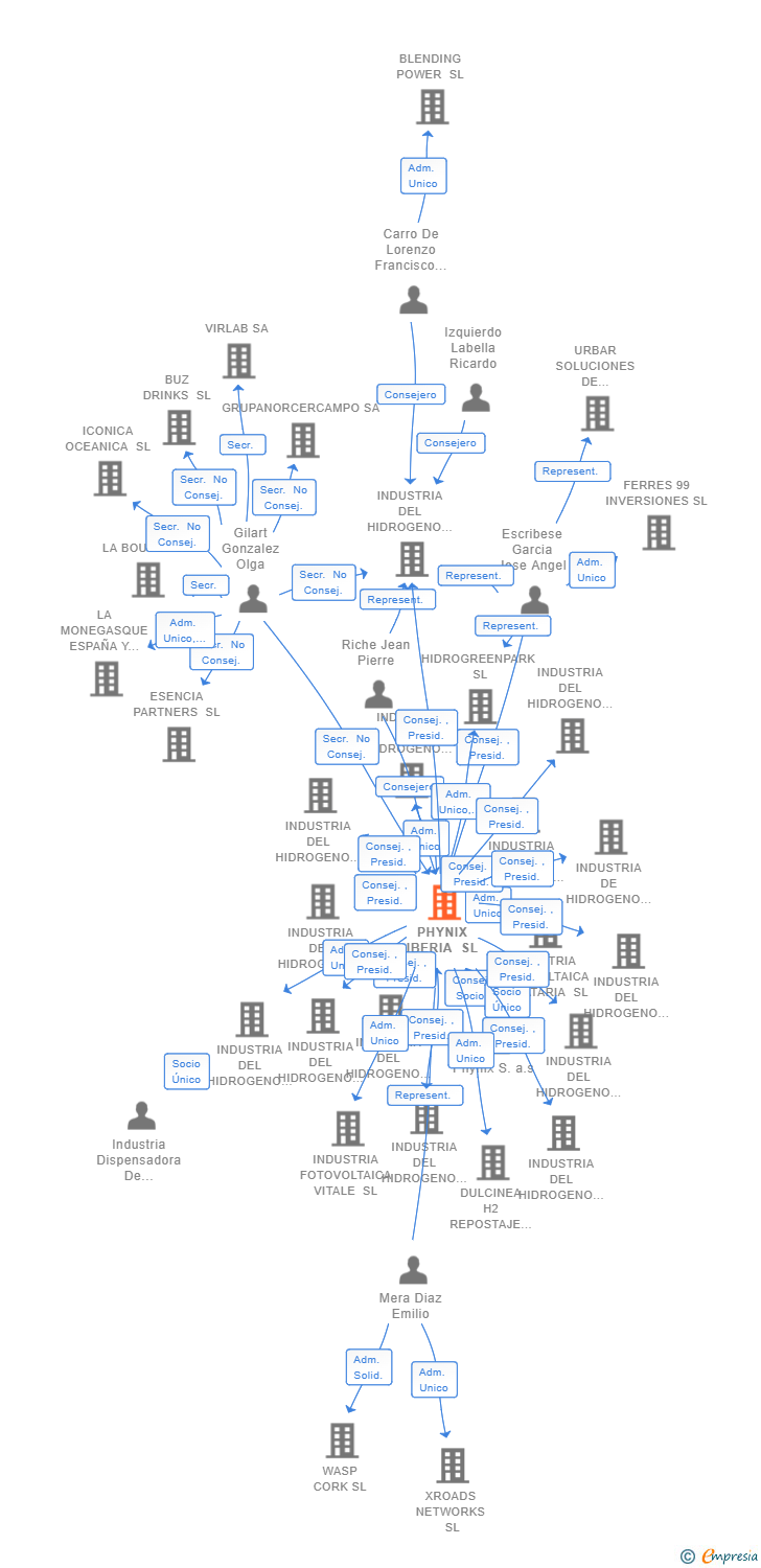 Vinculaciones societarias de PHYNIX IBERIA SL