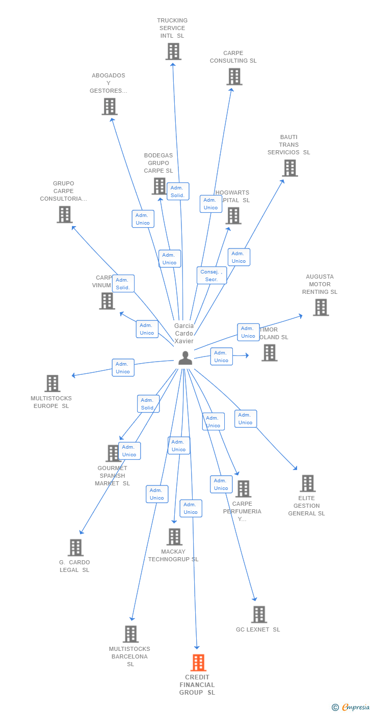 Vinculaciones societarias de CREDIT FINANCIAL GROUP SL