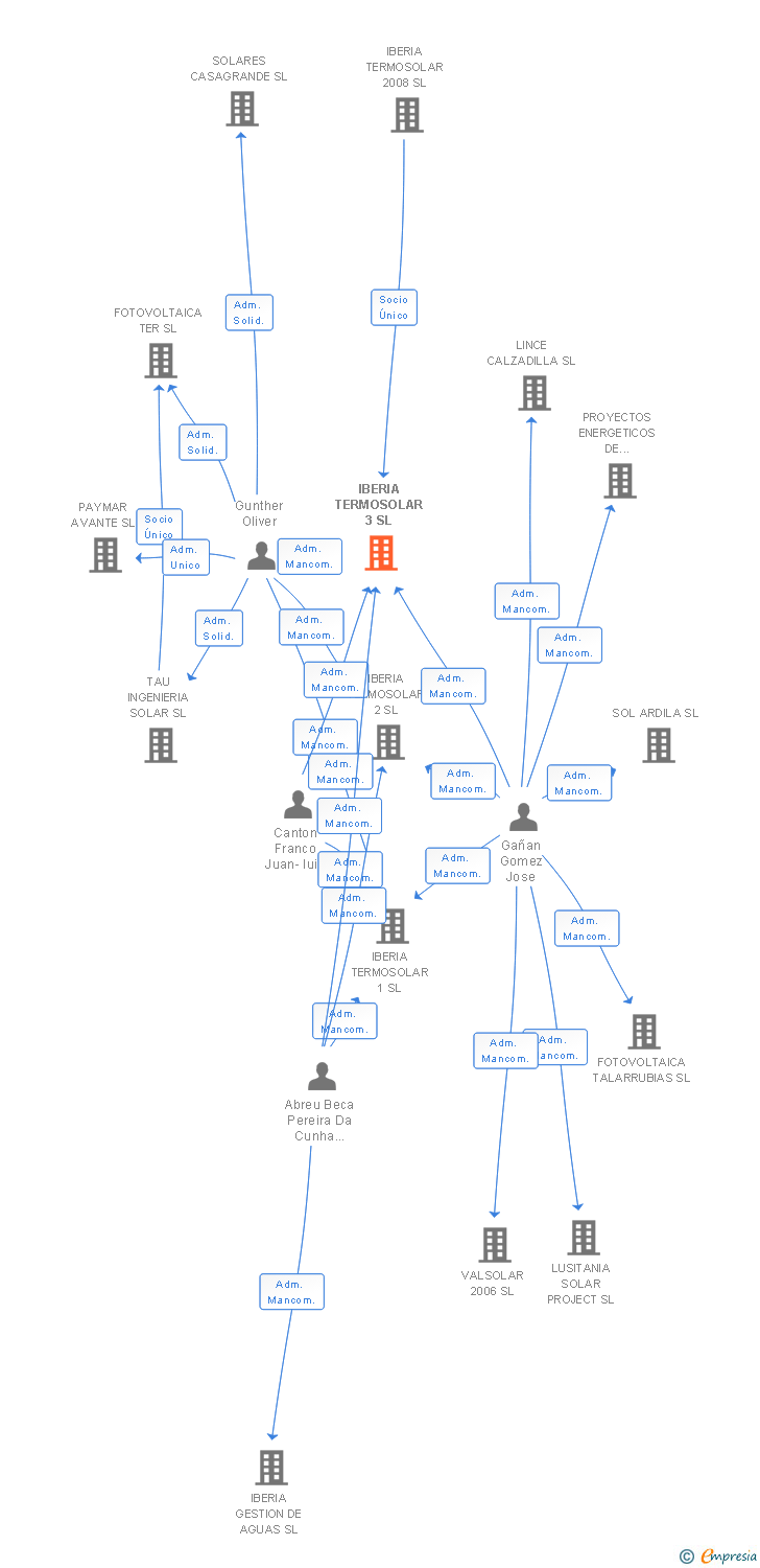 Vinculaciones societarias de IBERIA TERMOSOLAR 3 SL