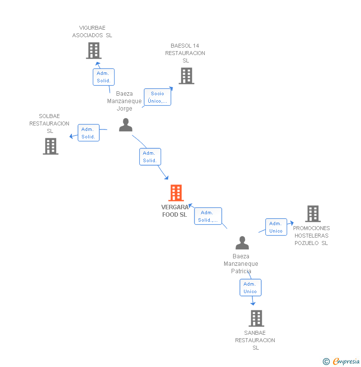 Vinculaciones societarias de VERGARA FOOD SL