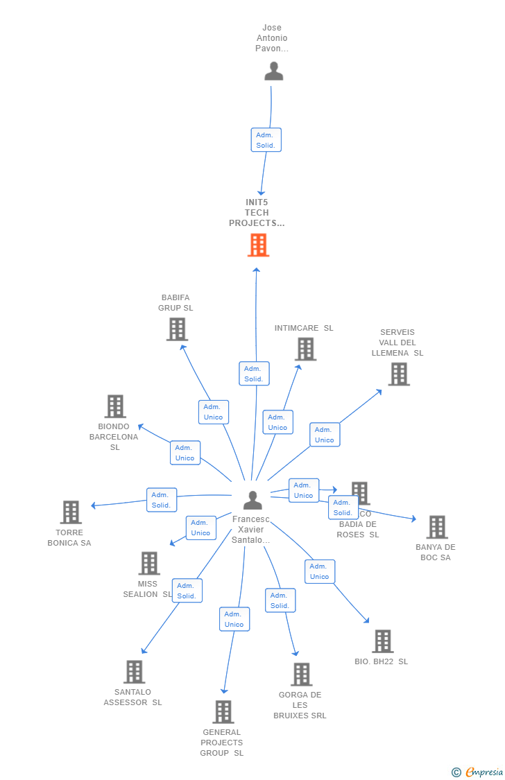 Vinculaciones societarias de INIT5 TECH PROJECTS SL