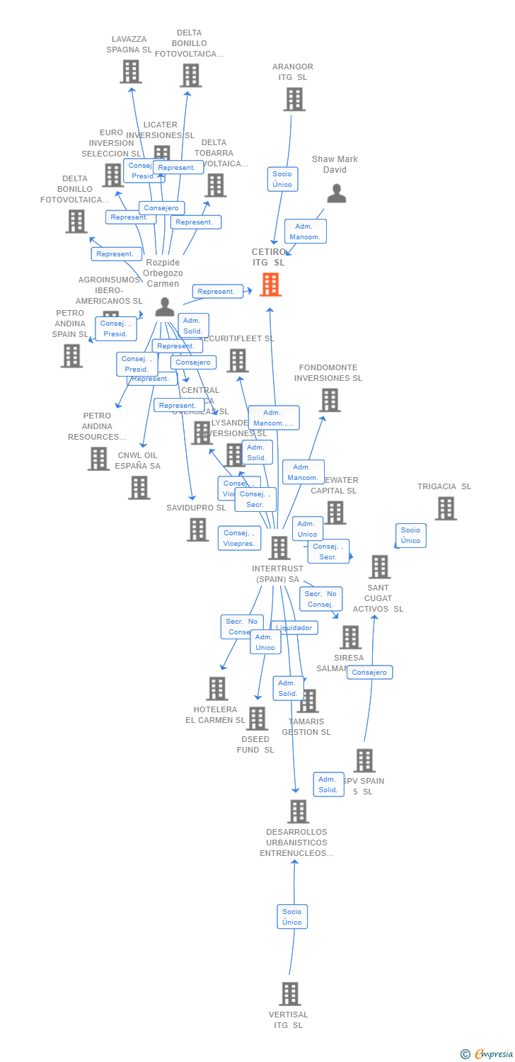 Vinculaciones societarias de CETIRO ITG SL