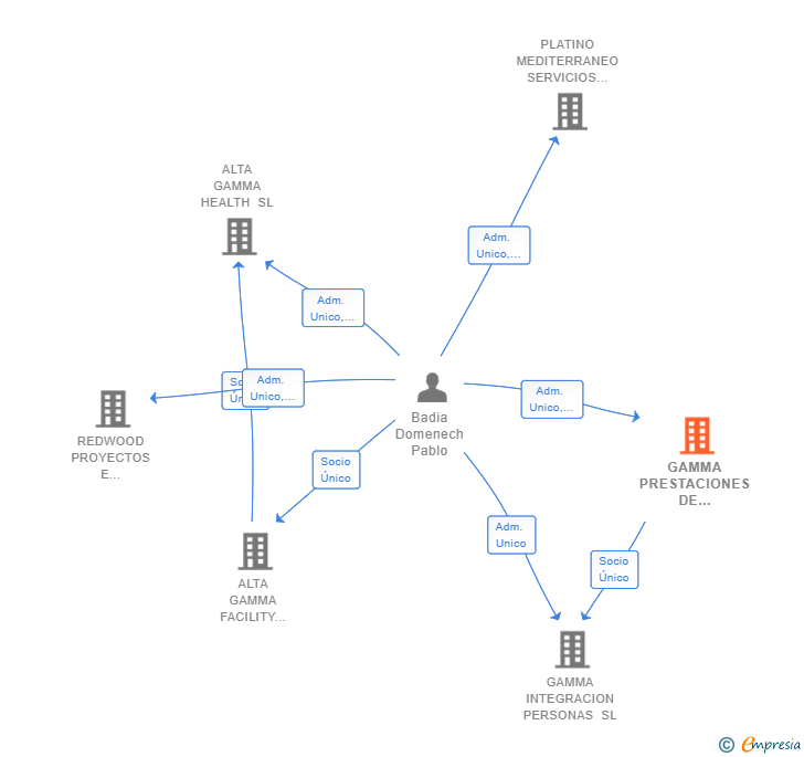 Vinculaciones societarias de GAMMA PRESTACIONES DE SERVICIOS SL