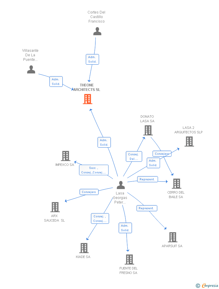 Vinculaciones societarias de THEONE ARCHITECTS SL
