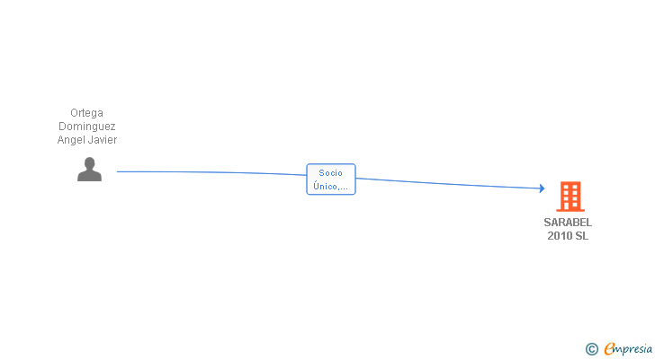 Vinculaciones societarias de SARABEL 2010 SL