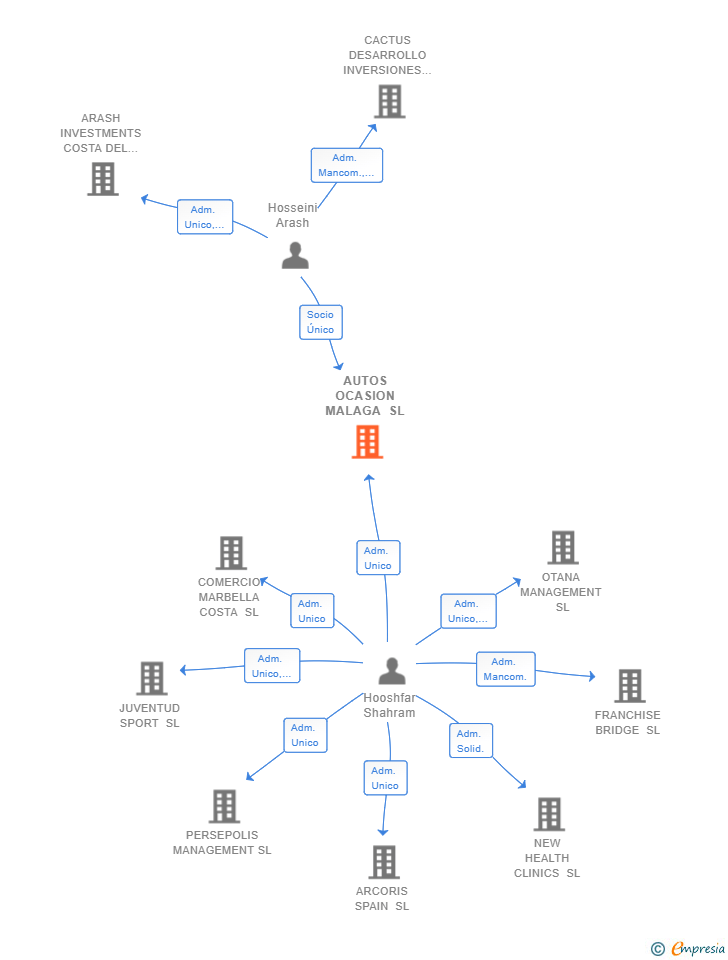 Vinculaciones societarias de AUTOS OCASION MALAGA SL