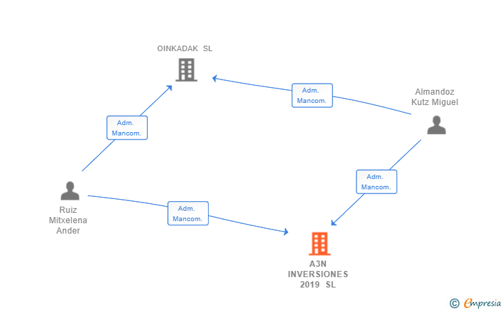 Vinculaciones societarias de A3N INVERSIONES 2019 SL