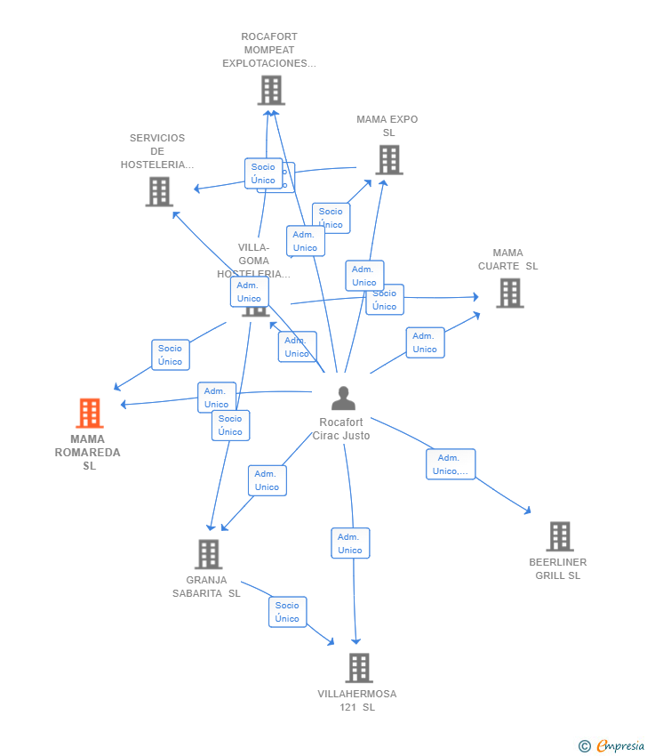 Vinculaciones societarias de MAMA ROMAREDA SL