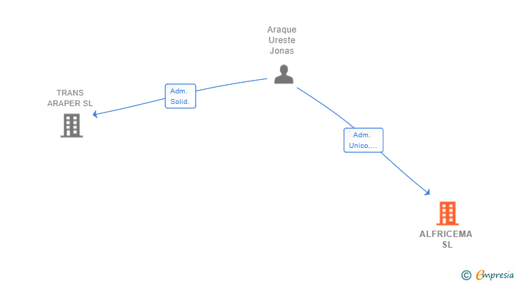 Vinculaciones societarias de ALFRICEMA SL