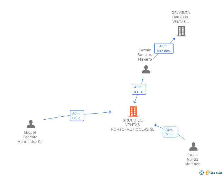Vinculaciones societarias de GRUPO DE VENTAS HORTOFRUTICOLAS SL