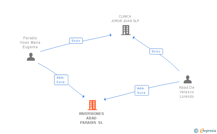 Vinculaciones societarias de INVERSIONES ABAD PARADIS SL