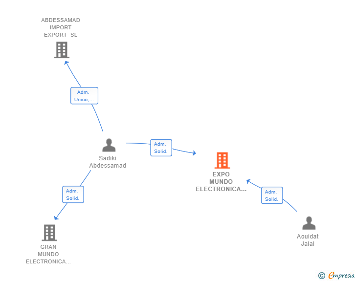 Vinculaciones societarias de EXPO MUNDO ELECTRONICA SL