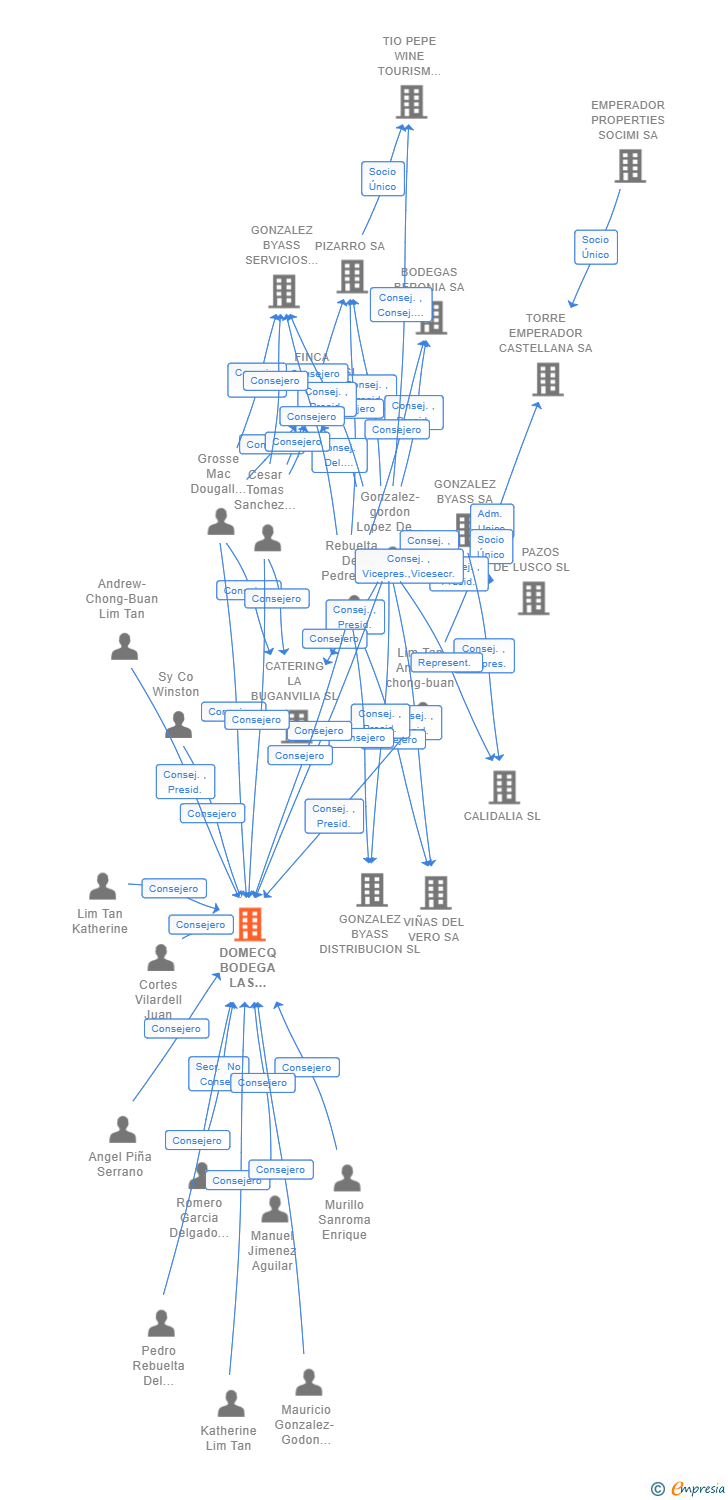 Vinculaciones societarias de DOMECQ BODEGA LAS COPAS SL