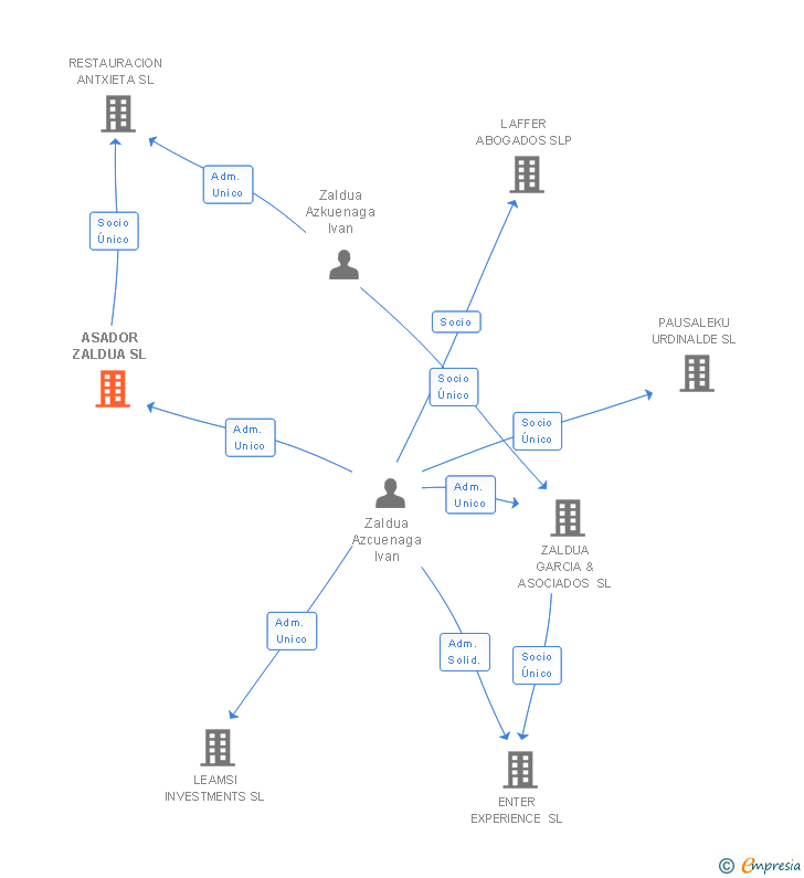Vinculaciones societarias de ASADOR ZALDUA SL