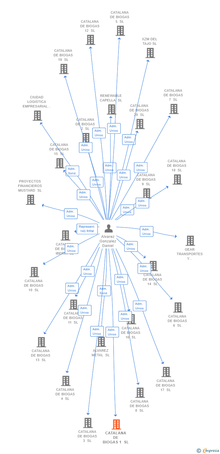 Vinculaciones societarias de ARTAJONA DE BIOGAS SL