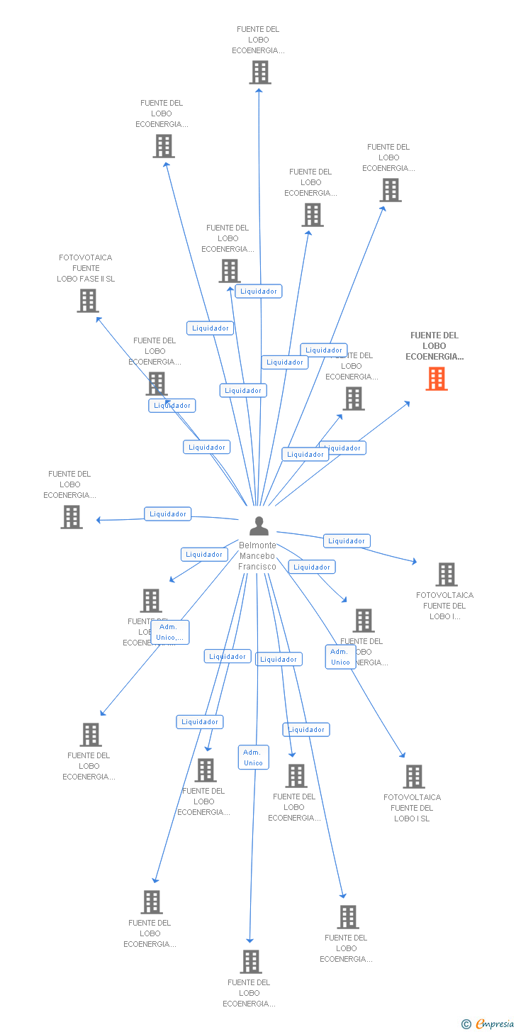 Vinculaciones societarias de FUENTE DEL LOBO ECOENERGIA FASE 1 NUM. 10 SL