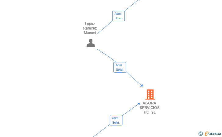 Vinculaciones societarias de AGORA SERVICIOS TIC SL