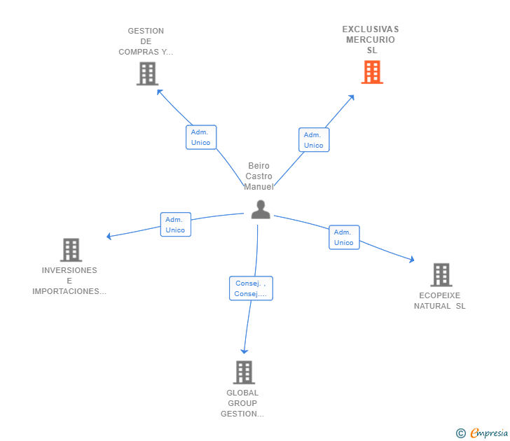 Vinculaciones societarias de EXCLUSIVAS MERCURIO SL