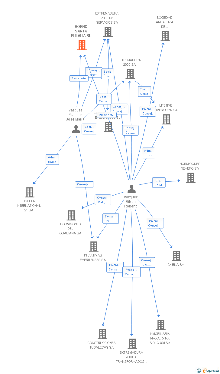 Vinculaciones societarias de HORNO SANTA EULALIA SL