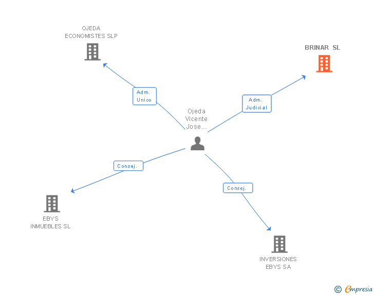 Vinculaciones societarias de BRINAR SL