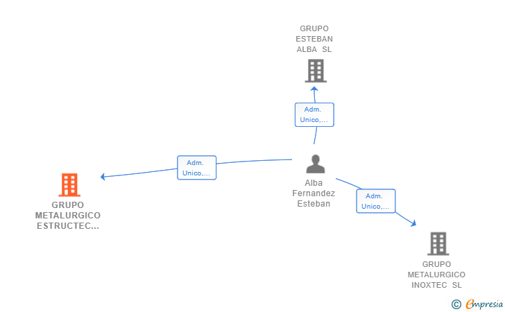 Vinculaciones societarias de GRUPO METALURGICO ESTRUCTEC SL