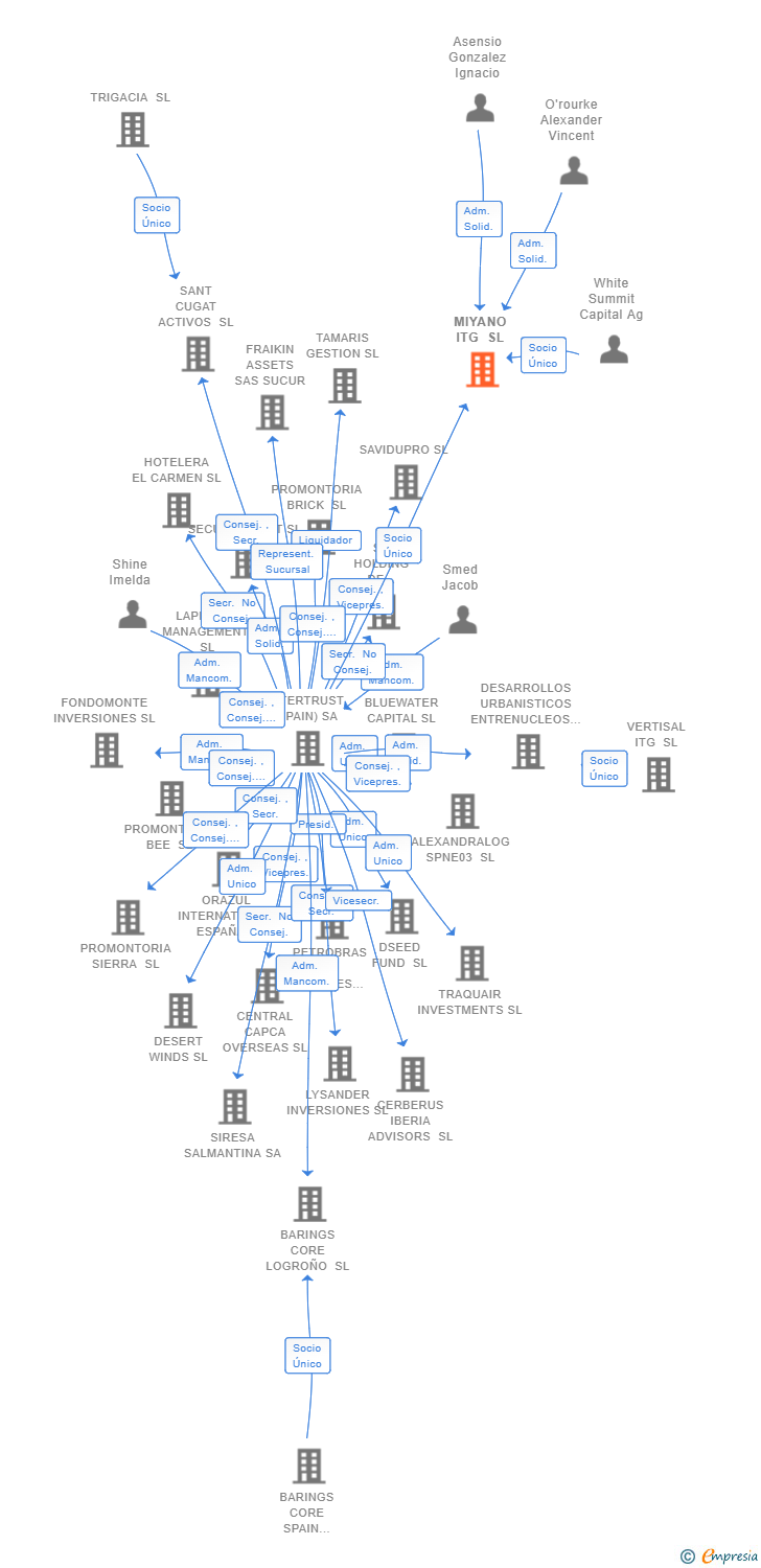 Vinculaciones societarias de MIYANO ITG SL