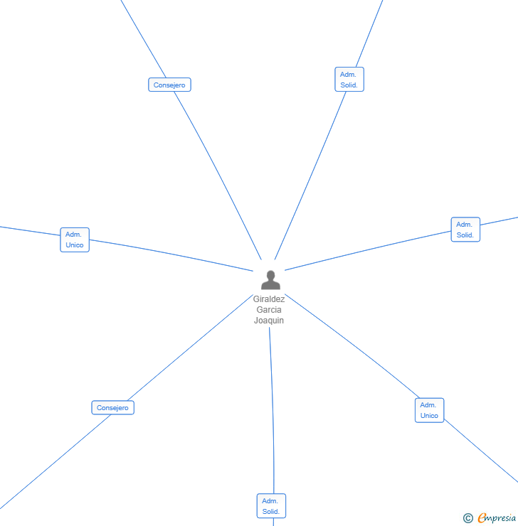 Vinculaciones societarias de MILL STREET T SL