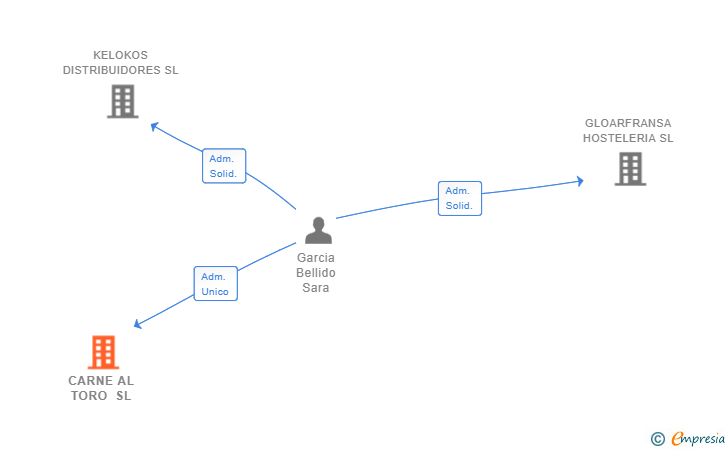 Vinculaciones societarias de CARNE AL TORO SL
