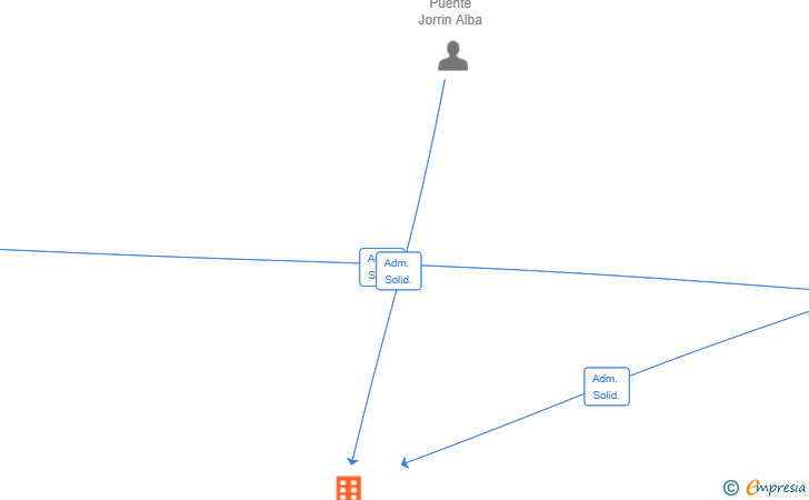 Vinculaciones societarias de MULTISERVICIOS ALBA Y RUBEN SL