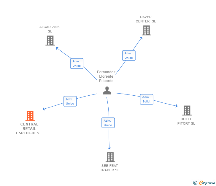 Vinculaciones societarias de CENTRAL RETAIL ESPLUGUES SL
