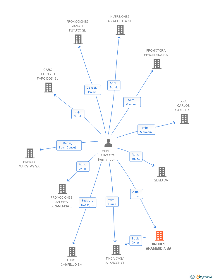Vinculaciones societarias de ANDRES ARAMENDIA SA